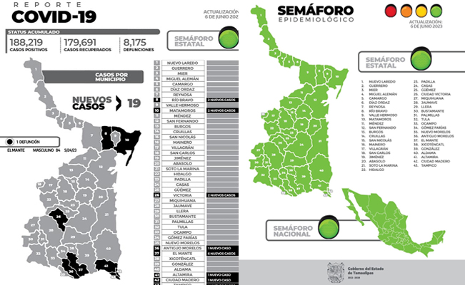 Reporta SST 1 fallecimiento y 19 casos nuevos de COVID-19 en Tamaulipas