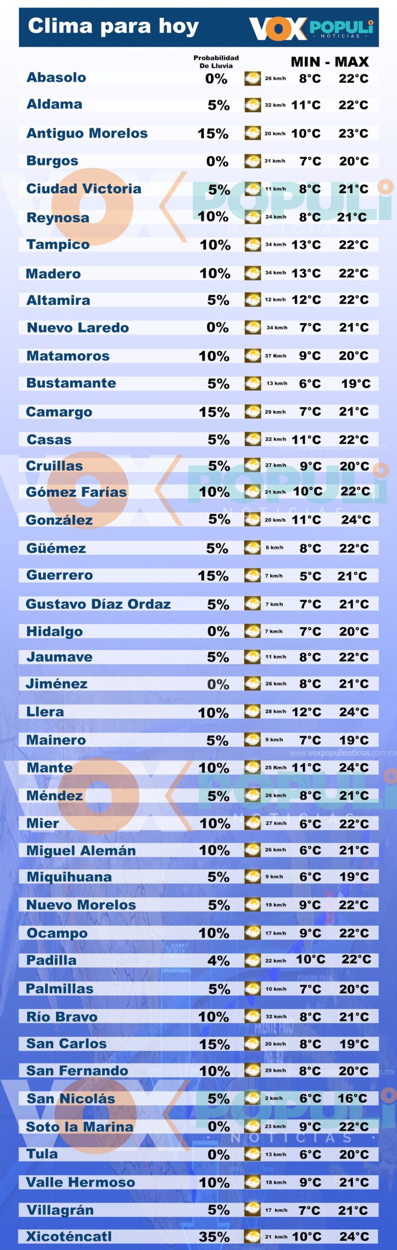 Clima viernes 17 de enero Tamaulipas Temperatura en municipios