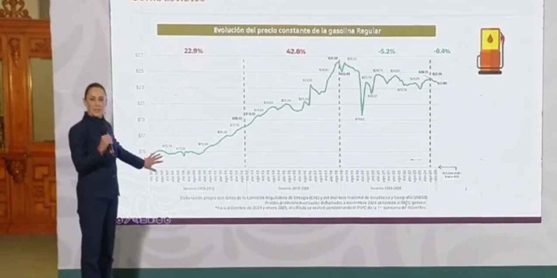 Precio de la gasolina disminuyó en lo que va del Gobierno de Claudia Sheinbaum: Profeco