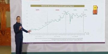 Precio de la gasolina disminuyó en lo que va del Gobierno de Claudia Sheinbaum: Profeco