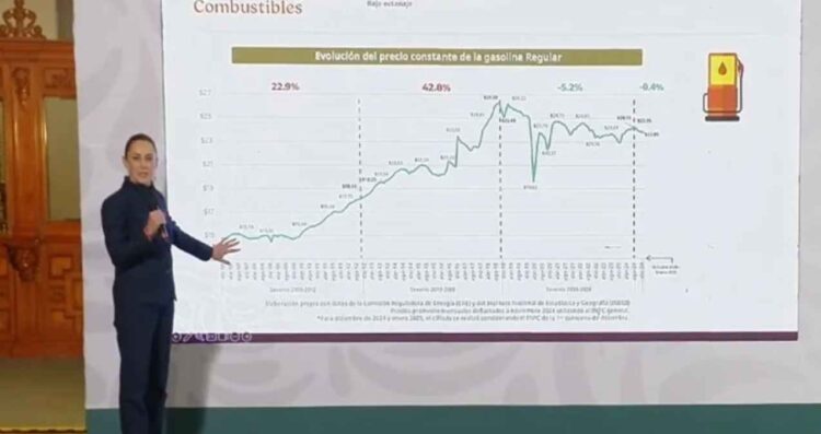Precio de la gasolina disminuyó en lo que va del Gobierno de Claudia Sheinbaum: Profeco