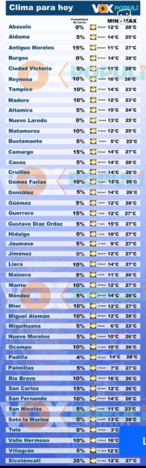 Pronóstico del clima en Tamaulipas sábado 25 de enero 2025