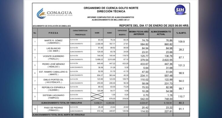 nivel de agua presas Tamaulipas