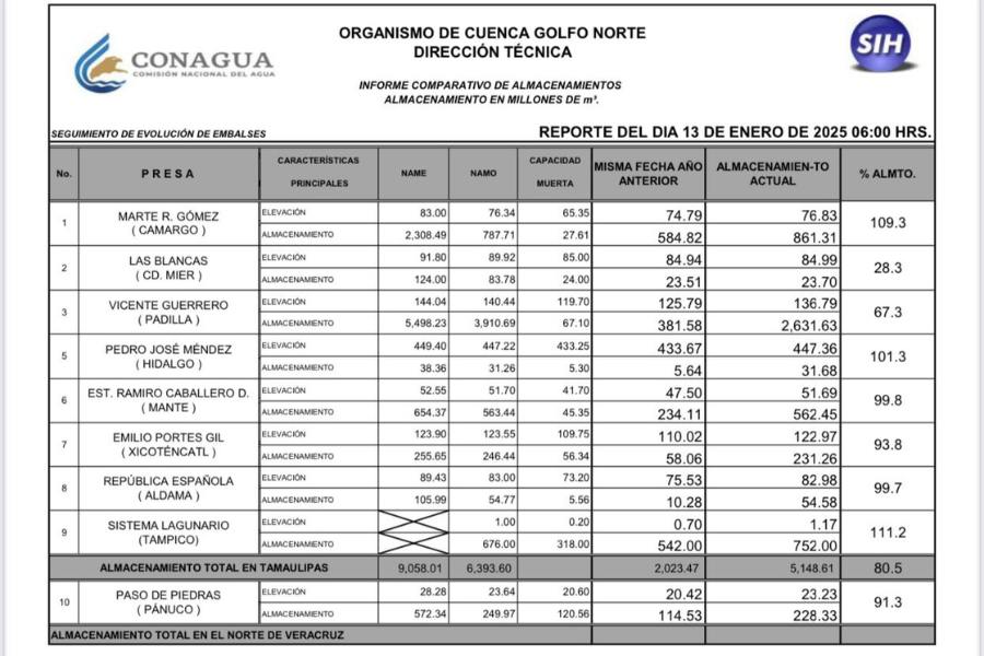 presa vicente guerrero en tamaulipas