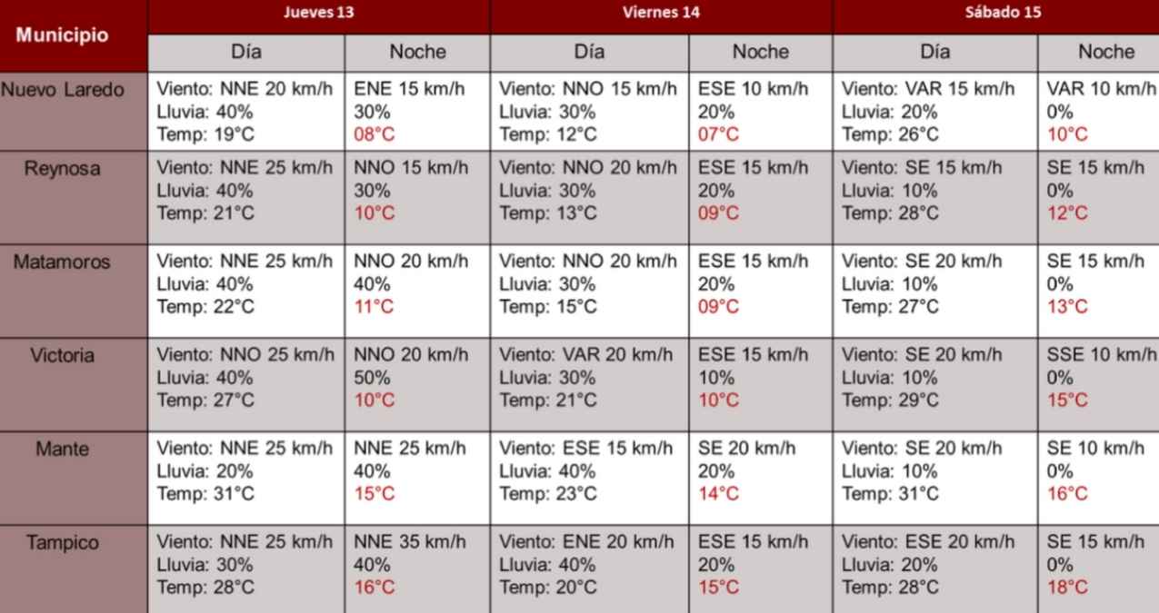 Frío en Tamaulipas, pronóstico del clima