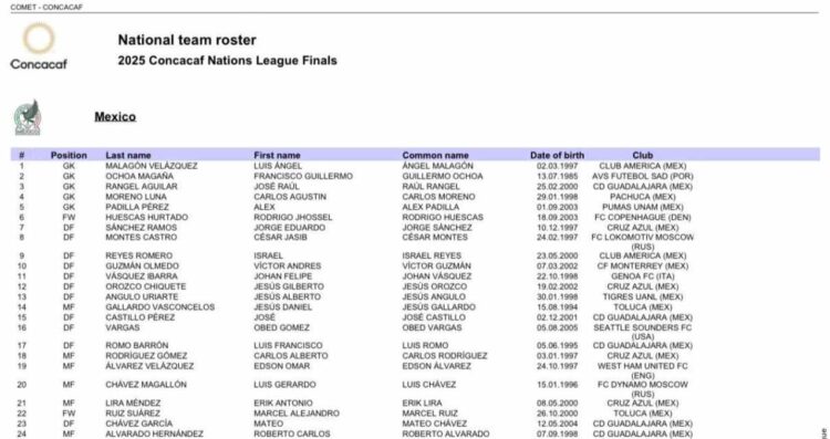 Lista preliminar de jugadores regios para la Nations League