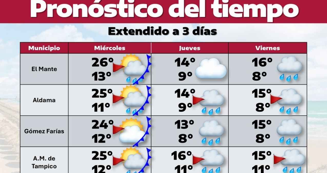 Pronóstico del clima jueves 20 de febrero en Tamaulipas