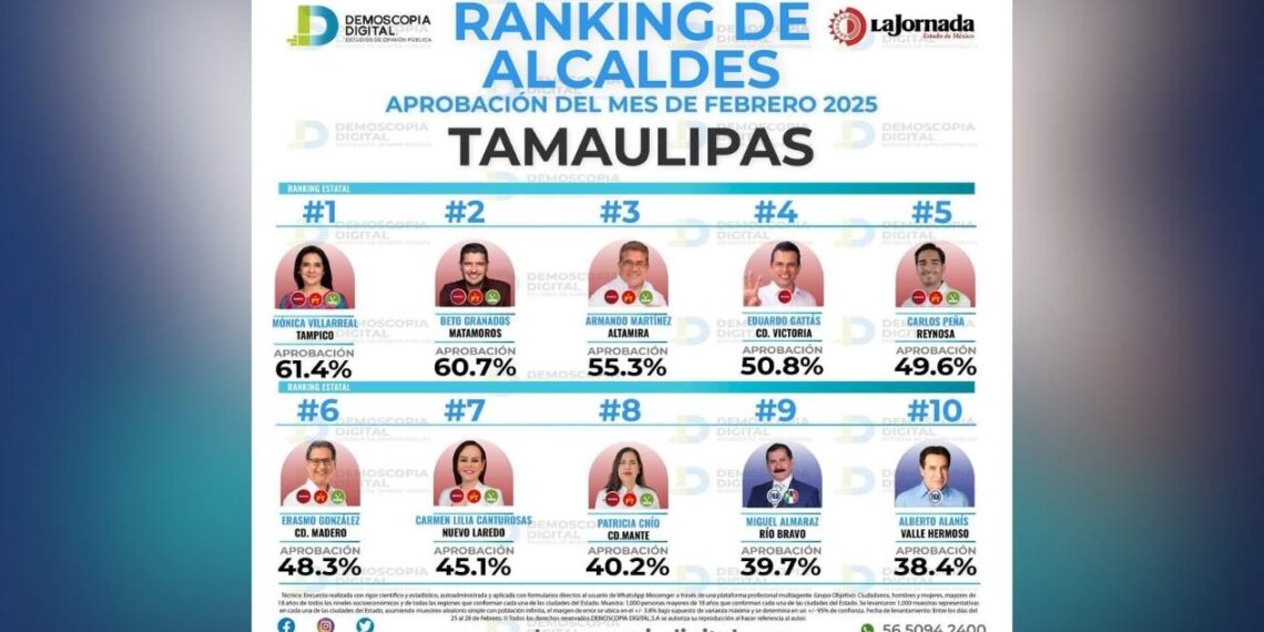 Alcaldes con mayor aprobación en Tamaulipas