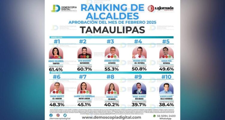 Alcaldes con mayor aprobación en Tamaulipas