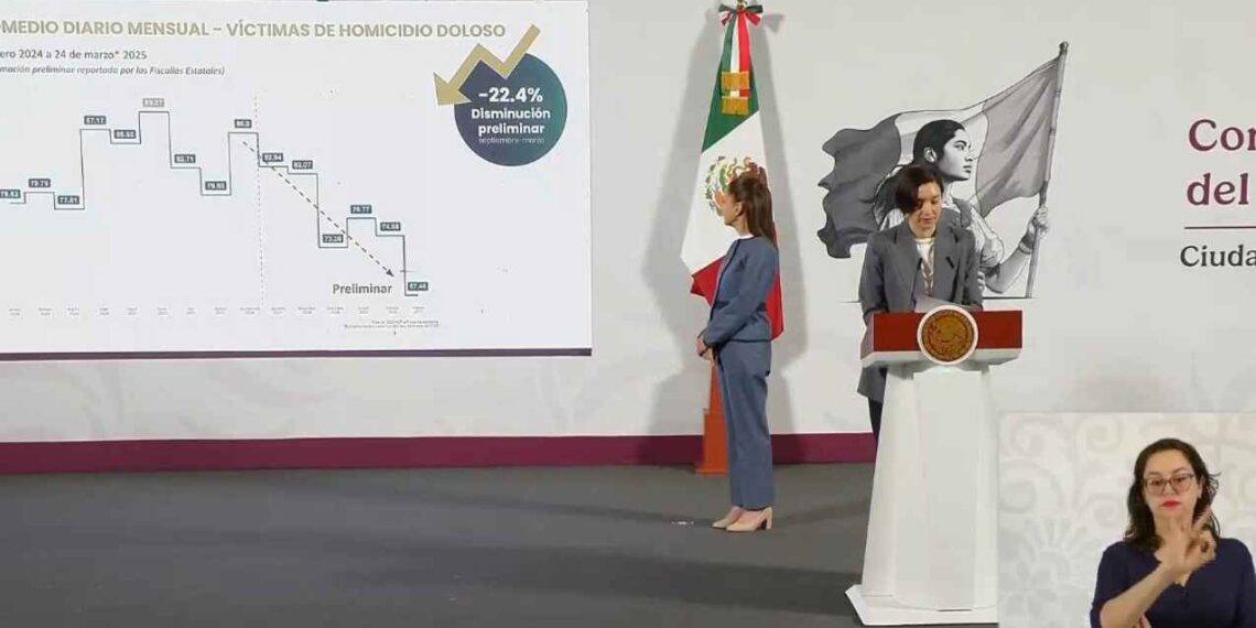 Disminuye un 27% las víctimas de homicidio doloso entre 2018 y 2025: Marcela Figueroa, titular del SESNSP
