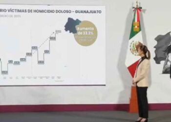Homicidios dolosos bajan un 15% en los primeros 5 meses del gobierno de Claudia Sheinbaum: SESNSP