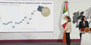 Homicidios dolosos bajan un 15% en los primeros 5 meses del gobierno de Claudia Sheinbaum: SESNSP