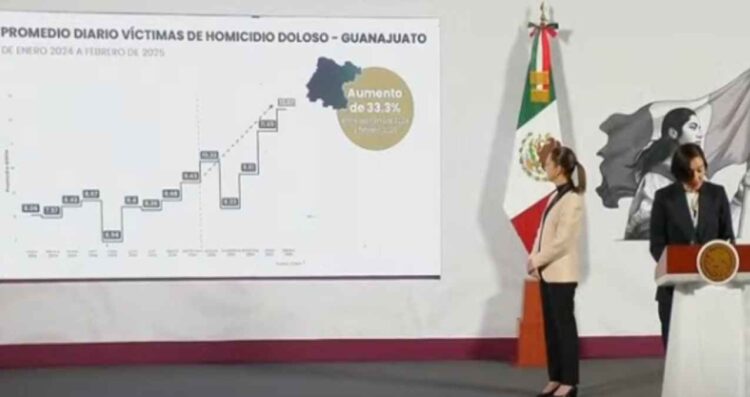Homicidios dolosos bajan un 15% en los primeros 5 meses del gobierno de Claudia Sheinbaum: SESNSP