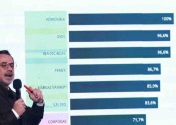 Más del 25% de gasolineras no cumplen con el precio máximo de la gasolina: Profeco