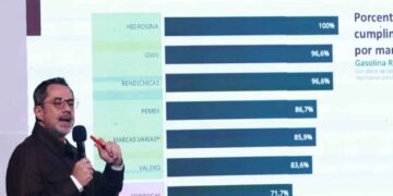 Más del 25% de gasolineras no cumplen con el precio máximo de la gasolina: Profeco