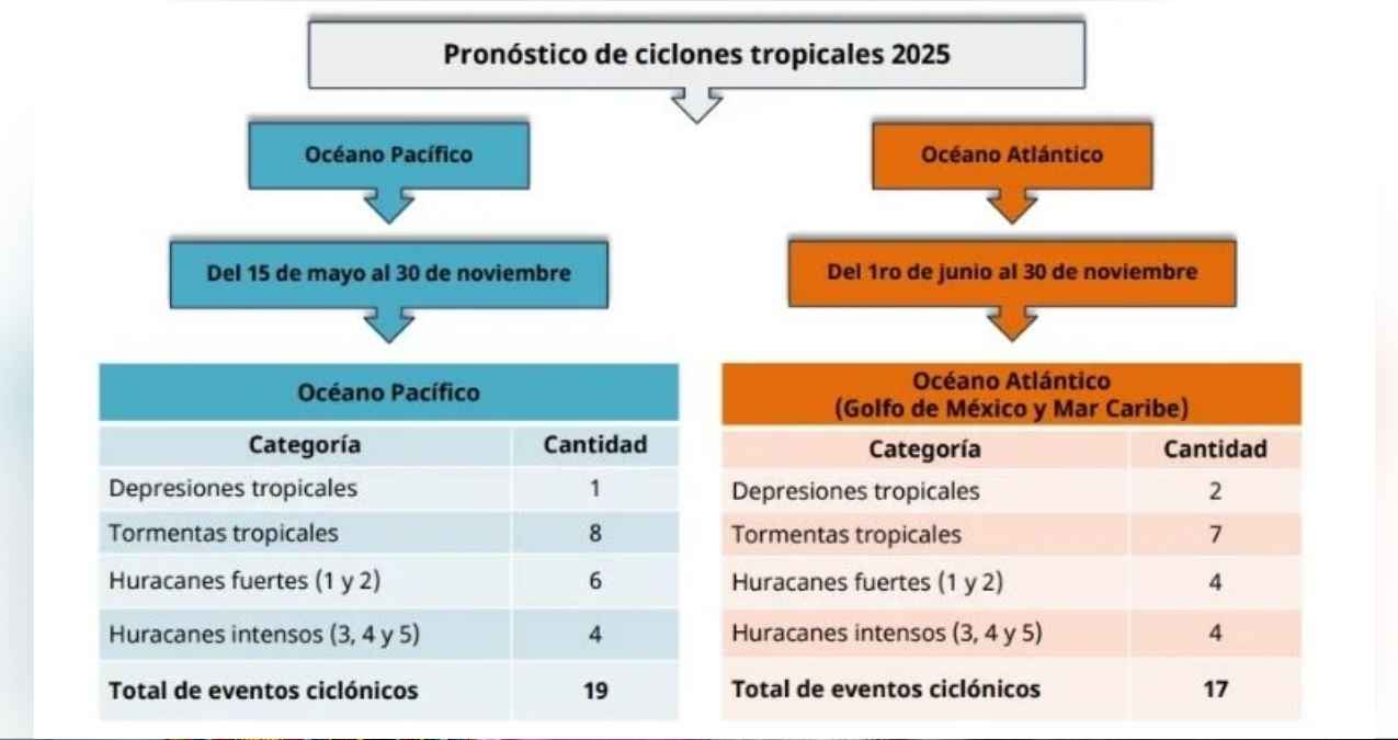 ¿Cuándo inicia la temporada de huracanes 2025 en México?