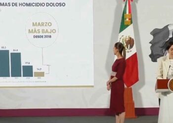 Promedio diario de homicidios bajó un 14% en el primer semestre del Gobierno de Claudia Sheinbaum