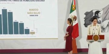 Promedio diario de homicidios bajó un 14% en el primer semestre del Gobierno de Claudia Sheinbaum