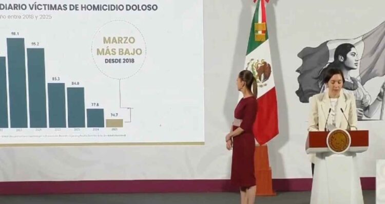 Promedio diario de homicidios bajó un 14% en el primer semestre del Gobierno de Claudia Sheinbaum