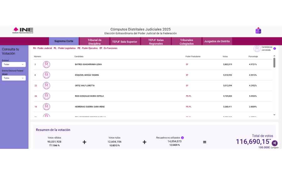 Concluyen cómputos del INE: Así quedó integrada la Suprema Corte tras la elección judicial del 1 de junio