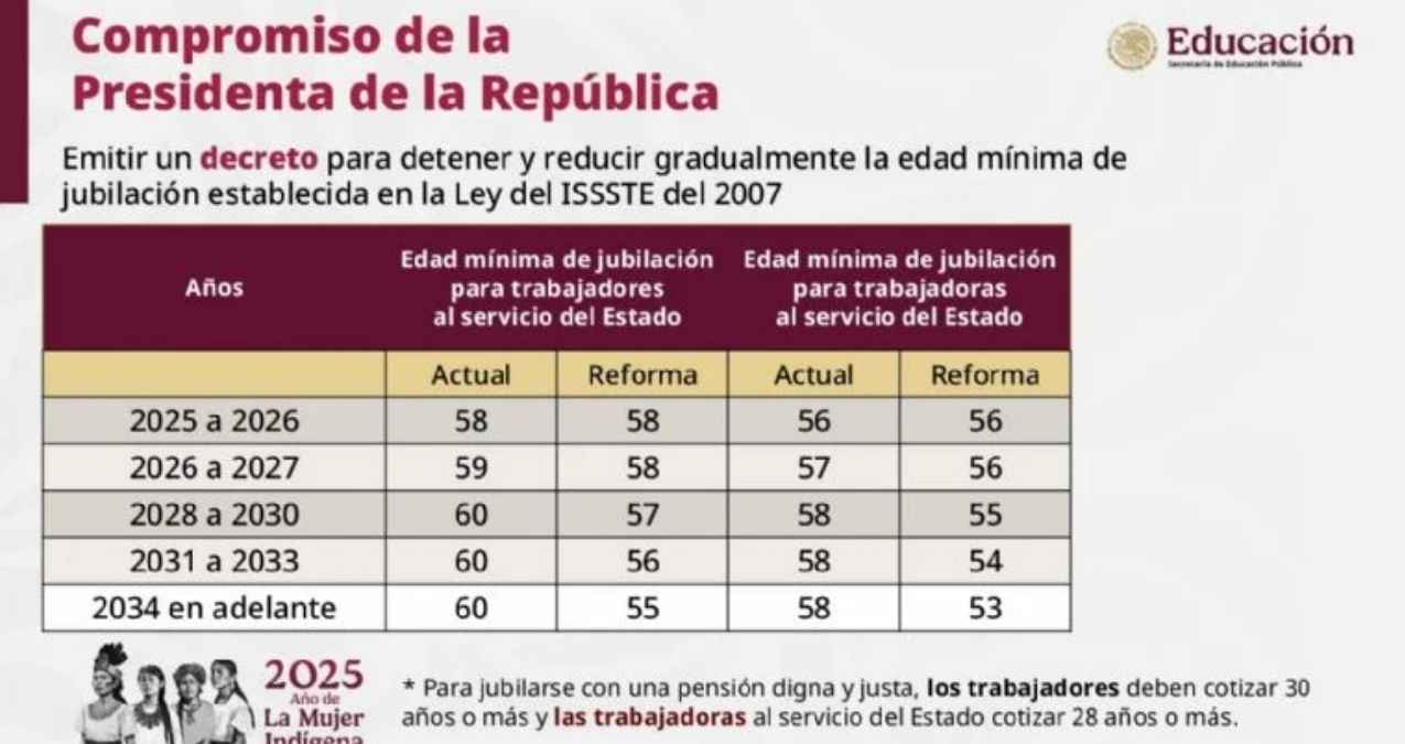 ¿Quiénes podrán jubilarse en México a los 53 años?