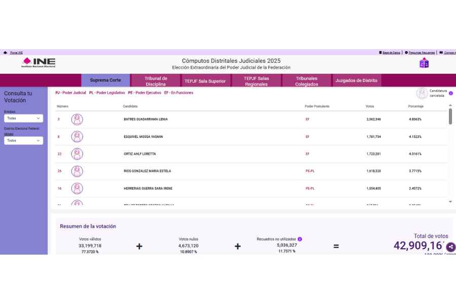 ¿Cómo va el conteo de votos de la elección judicial este lunes 2 de junio?