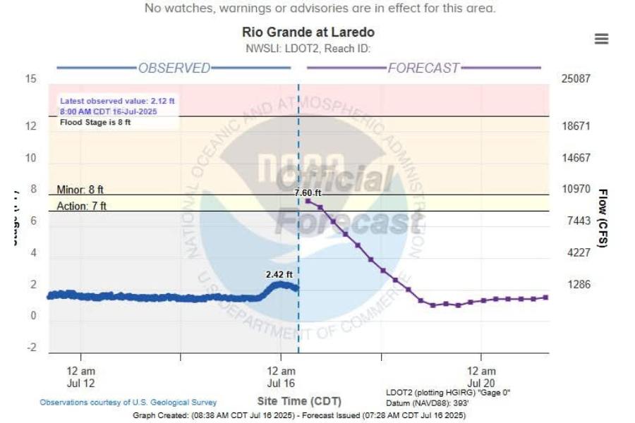 nivel del Río Bravo en Nuevo Laredo