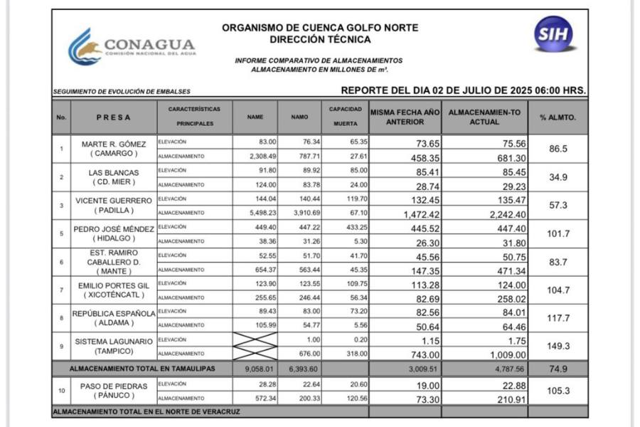 nivel hoy de presa Vicente Guerrero