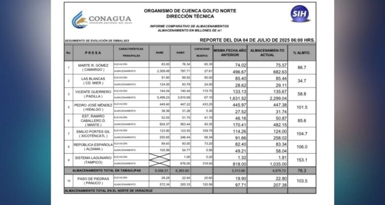 nivel presa Vicente Ciudad Victoria