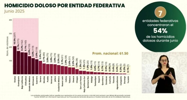 reducción de homicidios dolosos en Tamaulipas