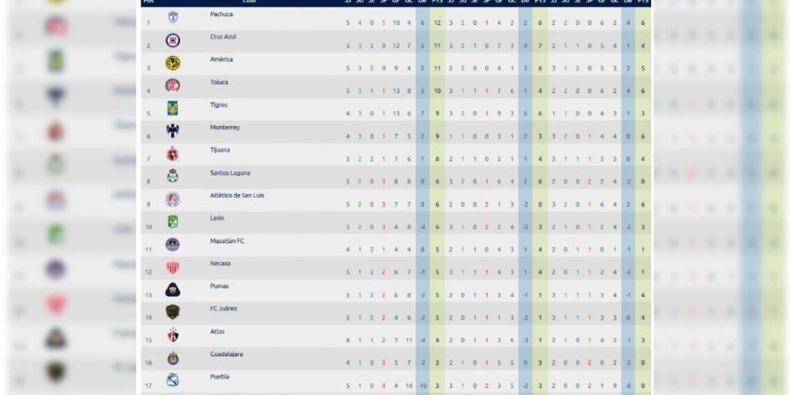 Club América tabla general