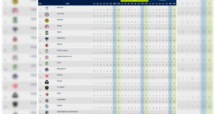 Club América tabla general