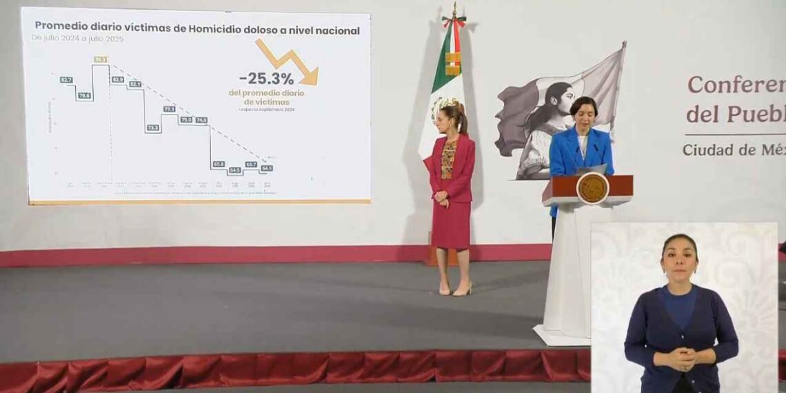 México registra una disminución del 25.3% en promedio diario de homicidios dolosos: SESNSP