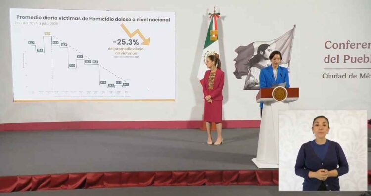 México registra una disminución del 25.3% en promedio diario de homicidios dolosos: SESNSP