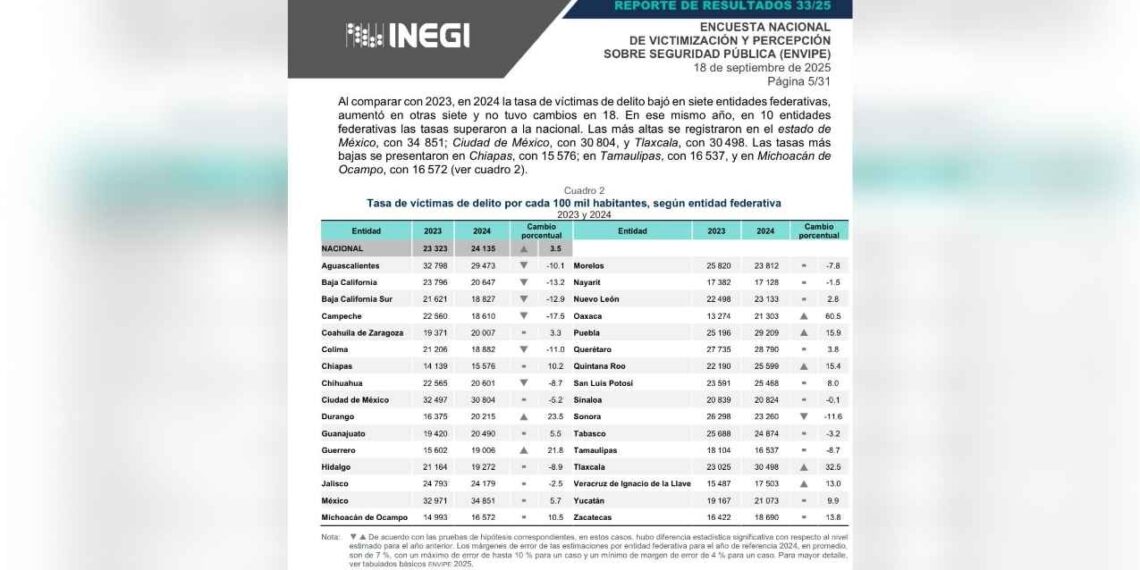 Tamaulipas tasa baja delito