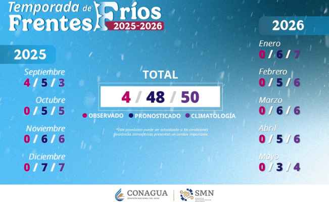 ¿Cuántos Frentes Fríos ingresarán a México en octubre, según el SMN?