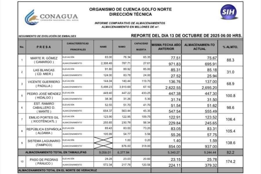 Lluvias elevan al 82 % el nivel de presas en Tamaulipas