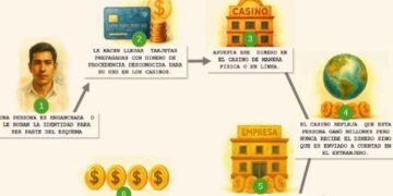 Revelan red de lavado de dinero en 13 casinos que se encuentran bajo investigación federal