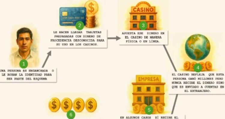Revelan red de lavado de dinero en 13 casinos que se encuentran bajo investigación federal