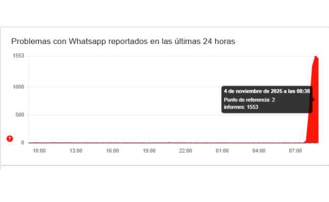 Usuarios reportan caída de WhatsApp este 4 de noviembre: ¿Cuáles son las principales fallas?