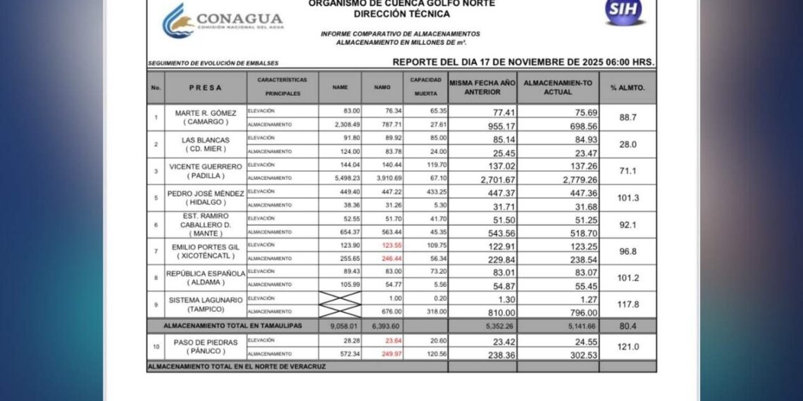 almacenamiento de presas de agua Tamaulipas