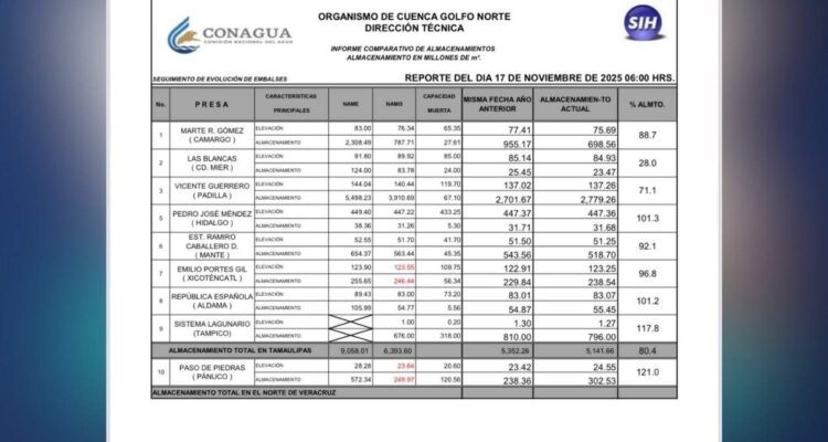 almacenamiento de presas de agua Tamaulipas