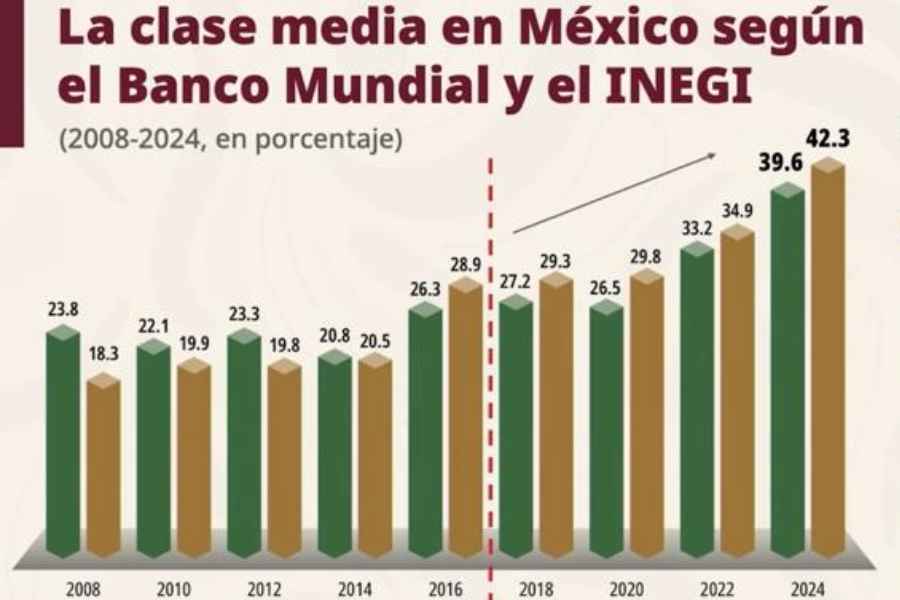Más mexicanos salen de la pobreza y se integran a la clase media, según Banco Mundial