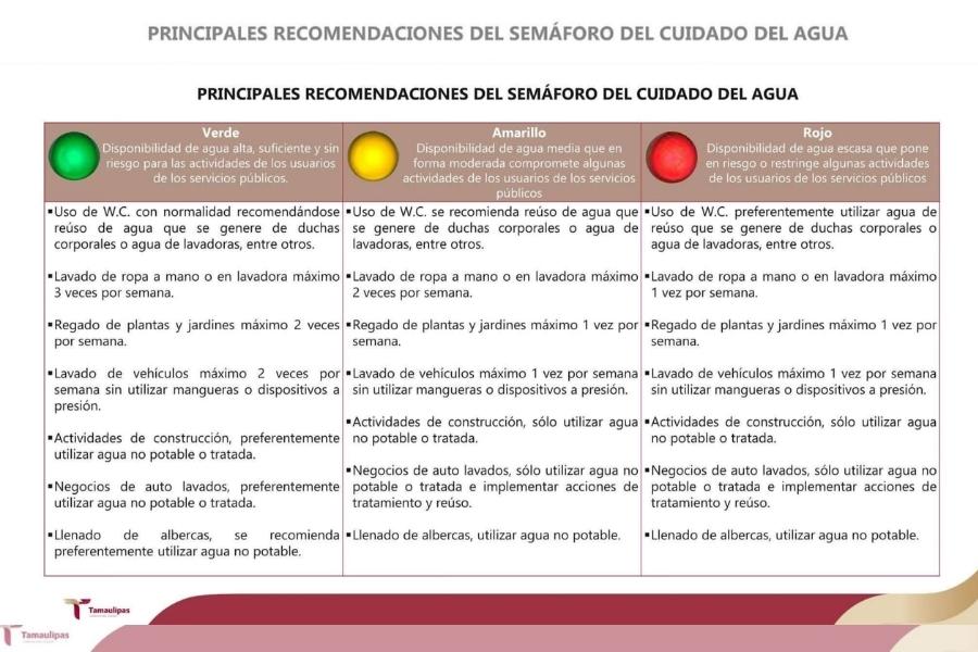 Nuevo Laredo, Tamaulipas continúa en semáforo rojo por escasez severa de agua