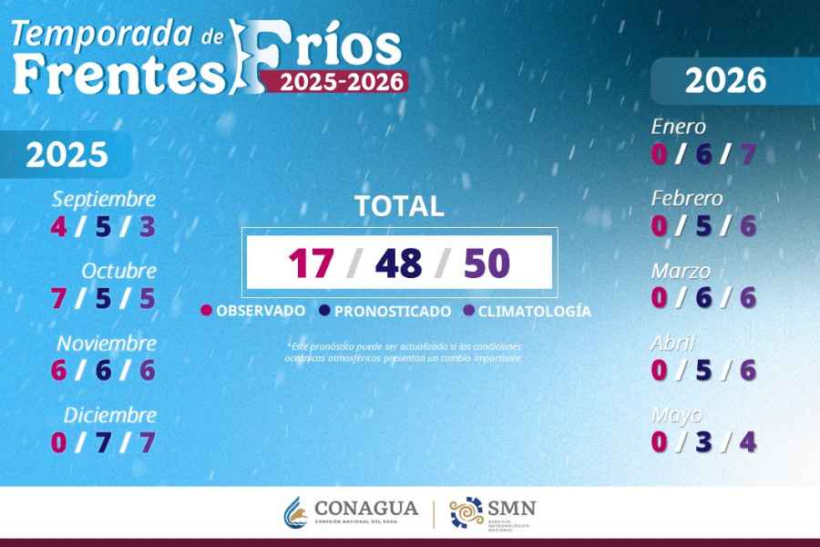 ¿Cuántos frentes fríos ingresarán a México en diciembre, según el SMN?