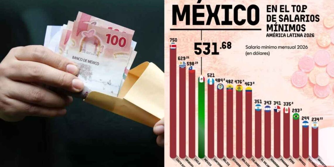 México entra al top 5 de salarios mínimos más altos en toda América Latina
