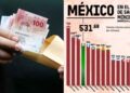 México entra al top 5 de salarios mínimos más altos en toda América Latina