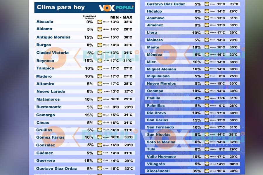 ¿Tamaulipas tendrá lluvias o calor hoy 5 de enero de 2026
