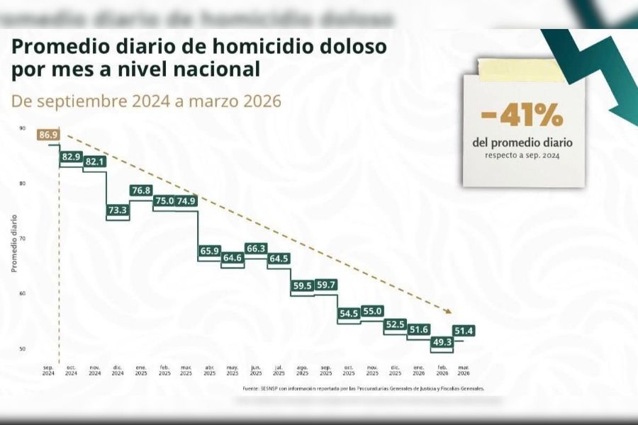 Homicidios dolosos Tamaulipas hoy