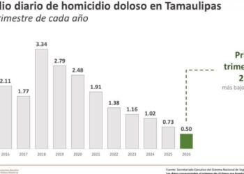 Homicidios dolosos Tamaulipas hoy